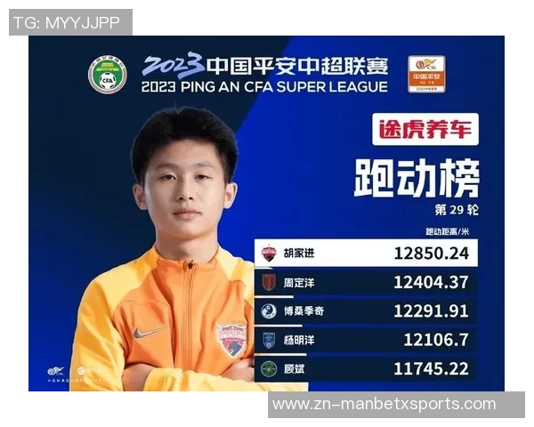 中超第23轮跑动榜揭晓周定洋再创佳绩超越12万米荣登第一 中超第23轮跑动榜揭晓周定洋再创佳绩超越12万米荣登第一