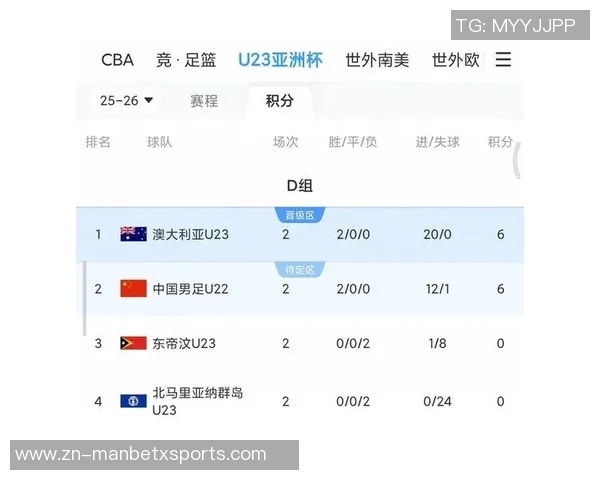 U22国足与泰国战平数据显示射门优势明显控球率高达62 U22国足与泰国战平数据显示射门优势明显控球率高达62
